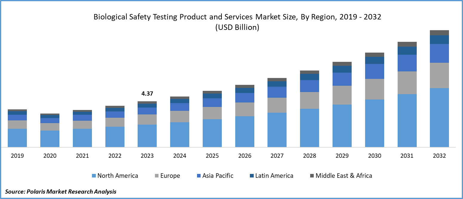 Biological Safety Testing Products and Services Market Size